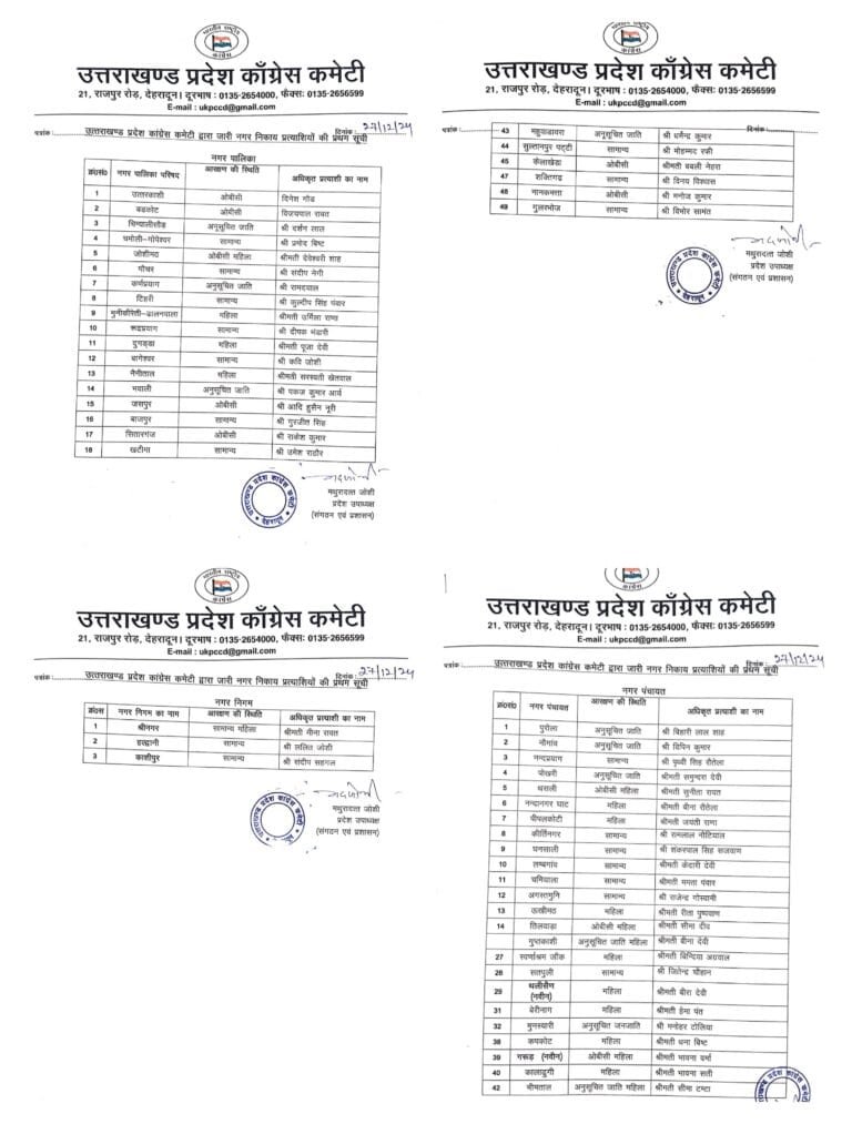 नगर निकाय चुनाव के लिए कांग्रेस की पहली लिस्ट जारी………….